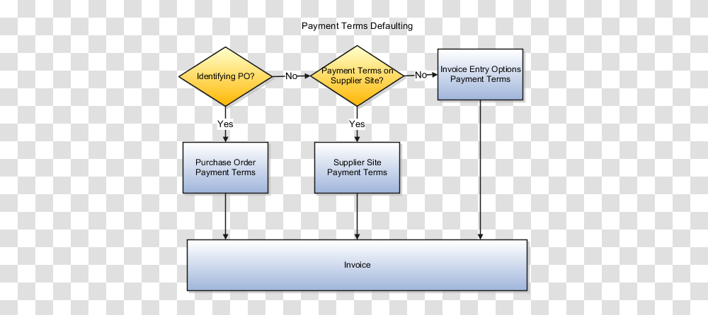 Invoices Chapter 1 20d Invoice Approval Flow Oracle Cloud, Text, Plot, Symbol, Plan Transparent Png