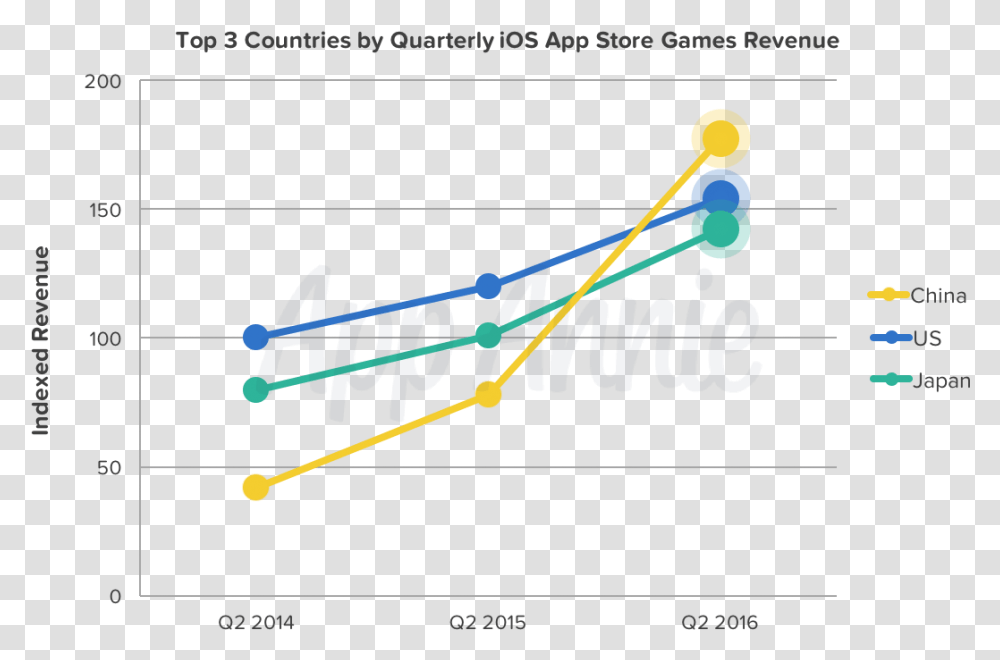 Ios App Country Revenue 2016, Number, Handwriting Transparent Png