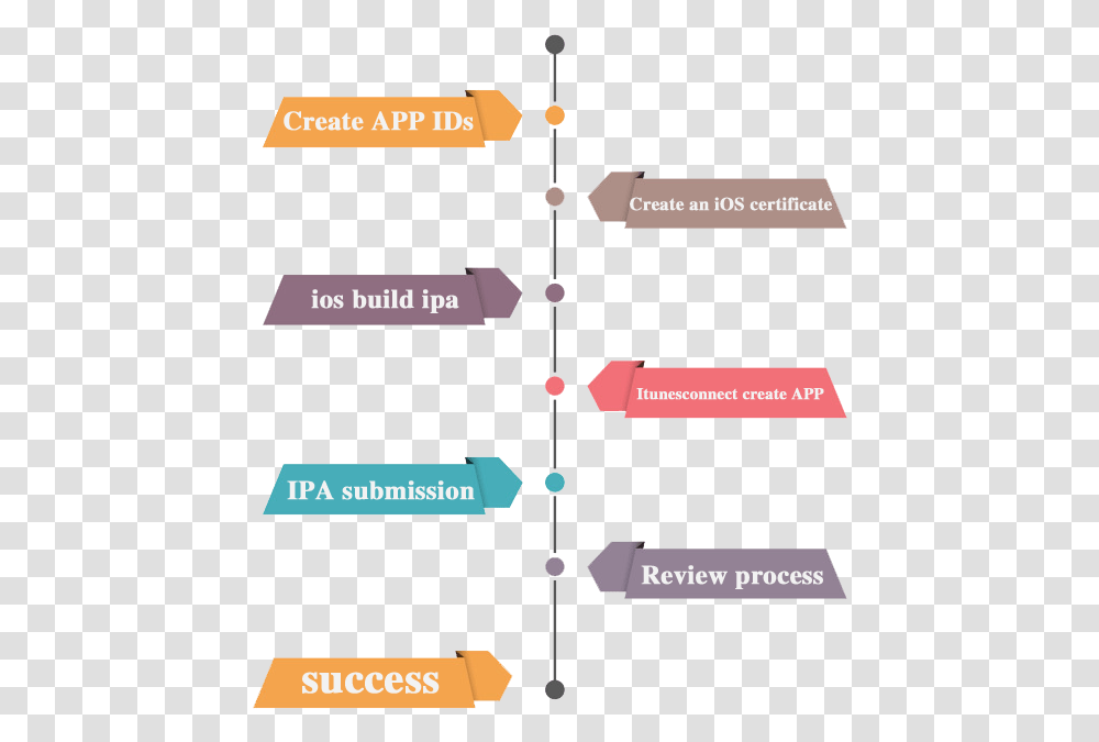 Ios App Upload Process, Label, Plot, Diagram Transparent Png