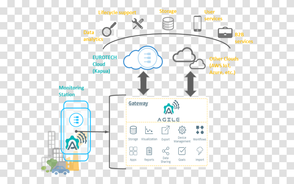 Iot Based Air Quality Monitoring System, Electronics, Electrical Device, Network Transparent Png