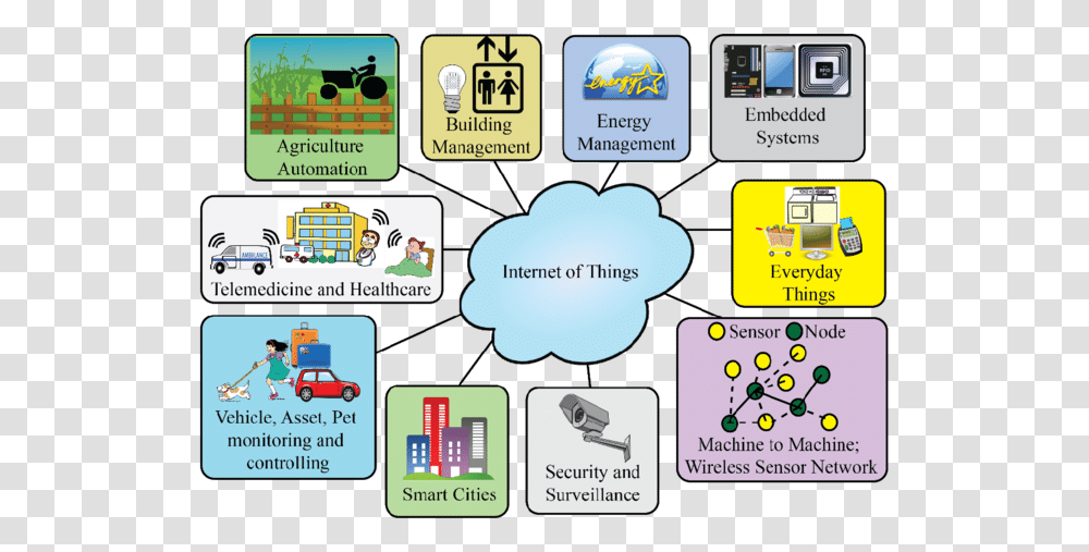 Iot In Smart Cities, Label, Mobile Phone, Electronics Transparent Png