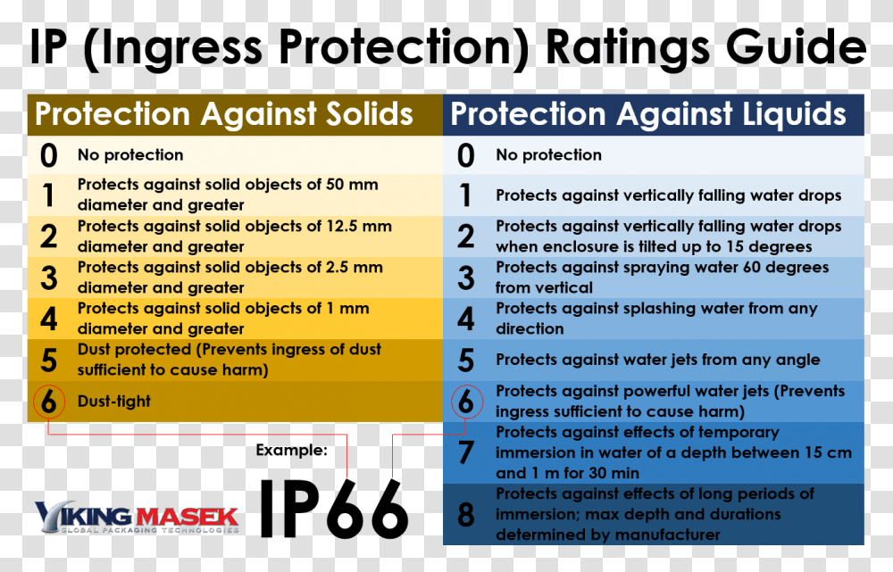 Ip Rating Range, Number, Paper Transparent Png