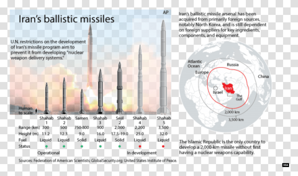 Iran Missile Ranges Iran Underground Missile Base, Rocket, Vehicle, Transportation, Candle Transparent Png