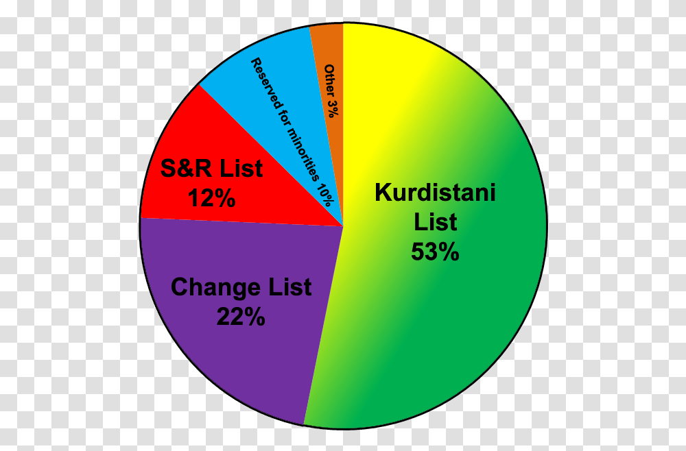 Iraqi Kurdistan Legislative Election 2009 Results, Sphere, Diagram, Plot, Measurements Transparent Png