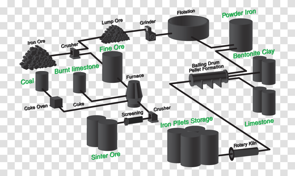 Iron Ore Processing Dumbbell, Network, Electronics, Hardware, Server Transparent Png