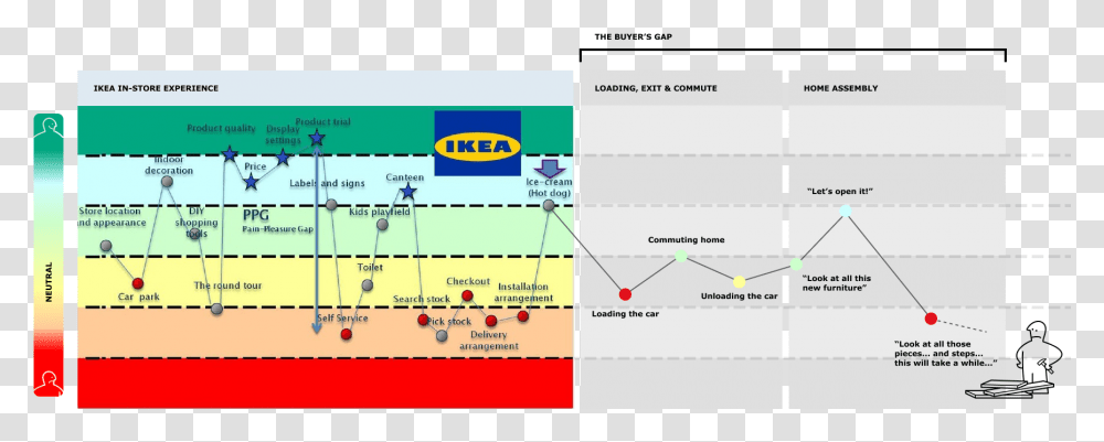 Is An Ikea Experience Like After Customer Journey Mapping Ikea, Text, Mobile Phone, Electronics, Page Transparent Png