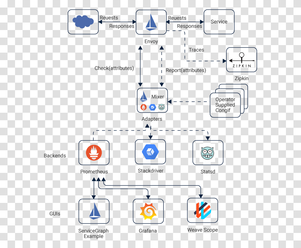 Istio Service Mesh Architecture, Mobile Phone, Electronics, Cell Phone, Scoreboard Transparent Png