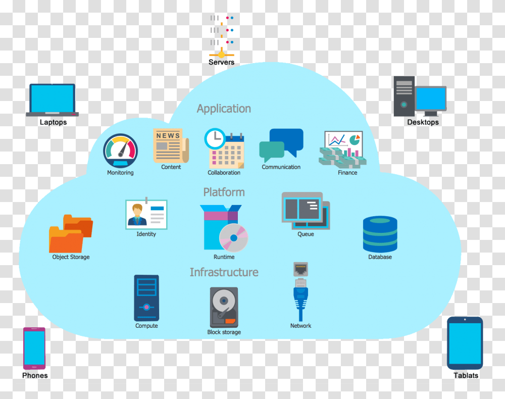 It Outsourcing Services Cloud Computing Diagram Example, First Aid, Computer, Electronics, Network Transparent Png