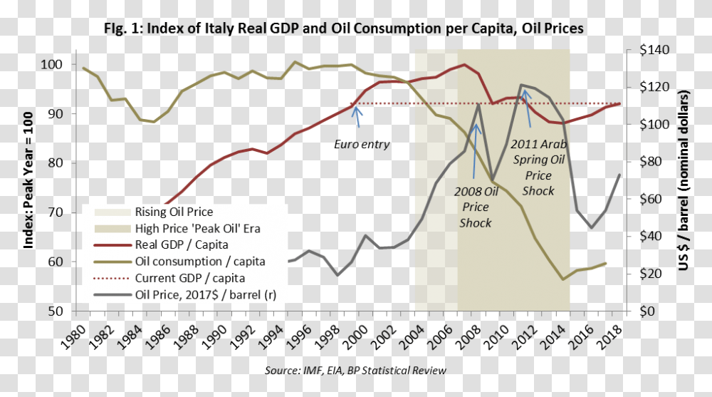 Italy And Oil, Plot, Diagram, Measurements Transparent Png