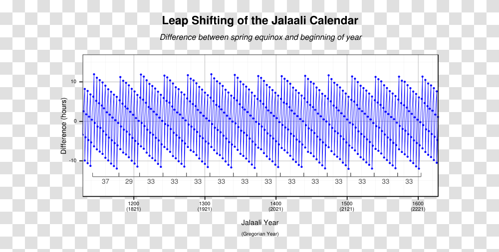 Jalaali Leap Year Persian Solar Hijri Calendar, Plot, Diagram, Measurements, Solar Panels Transparent Png