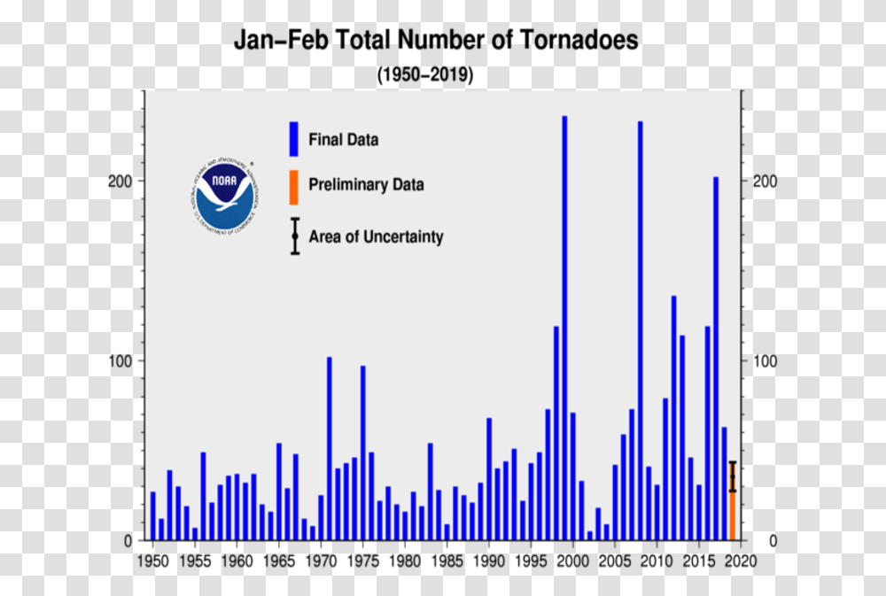 January February Tornado Count 1950 Tornado Statistics By Year, Plot, Diagram Transparent Png