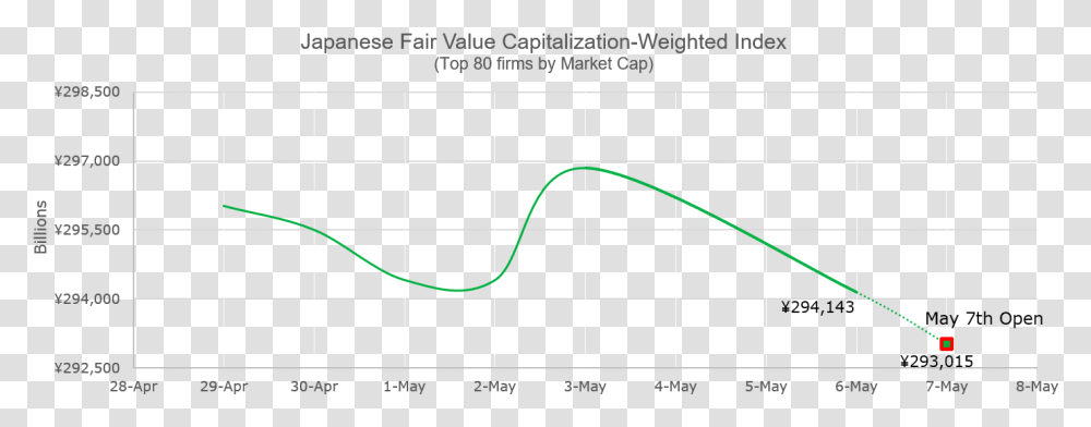 Japanese Fair Value Capitalization Weighted Index Plot, Electronics, Oscilloscope Transparent Png