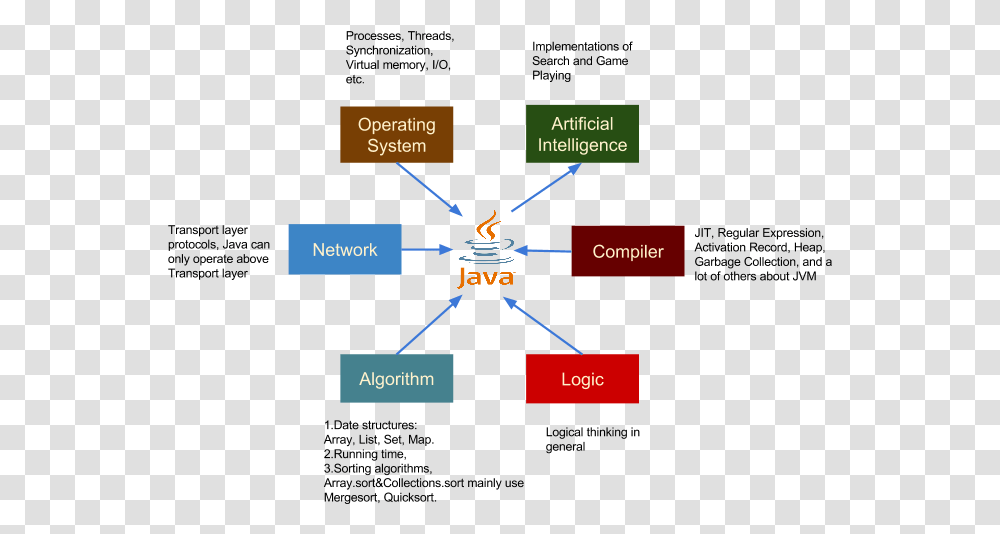Java, Network, Diagram Transparent Png
