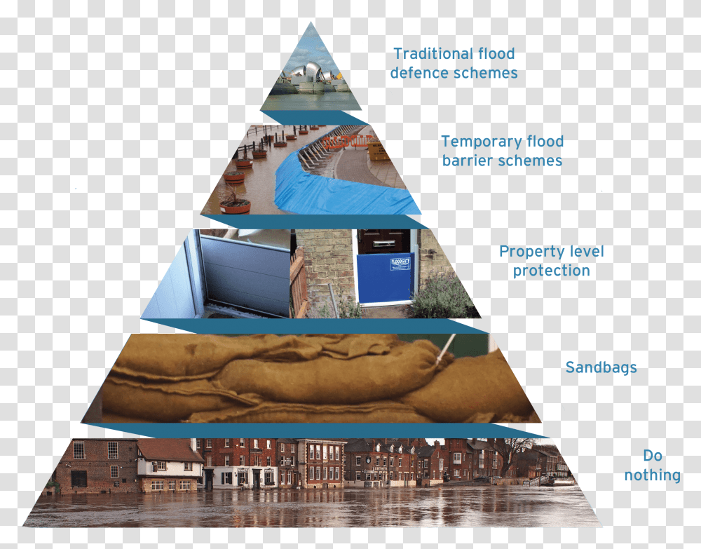 Jba Reducing Flood Risk Pyramid Property Level Resilience, Advertisement, Poster, Triangle, Flyer Transparent Png