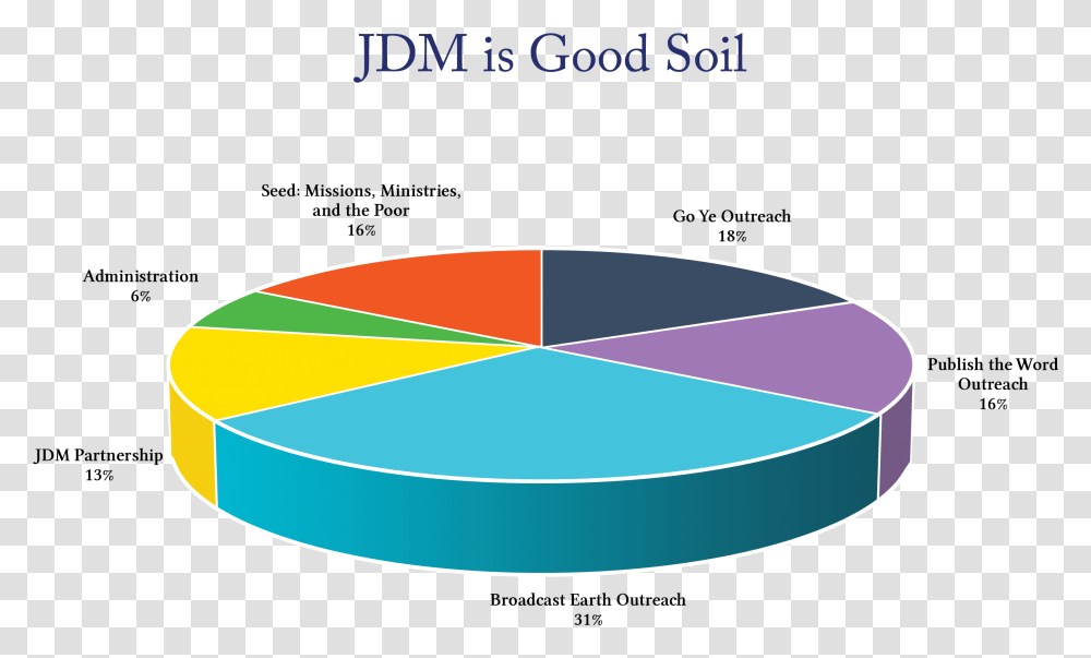 Jdm Financial Integrity Integrity A Way Of Life Pie Chart, Outdoors, Oval, Nature Transparent Png