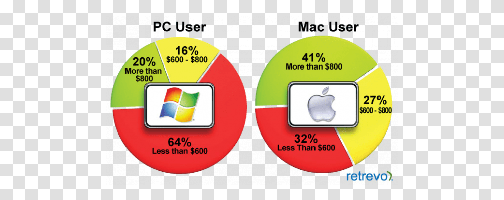 Jeancarlos Rosario Ch 4 The Marketing Environment For Pc Better Than Apple, Label, Text, Logo, Symbol Transparent Png