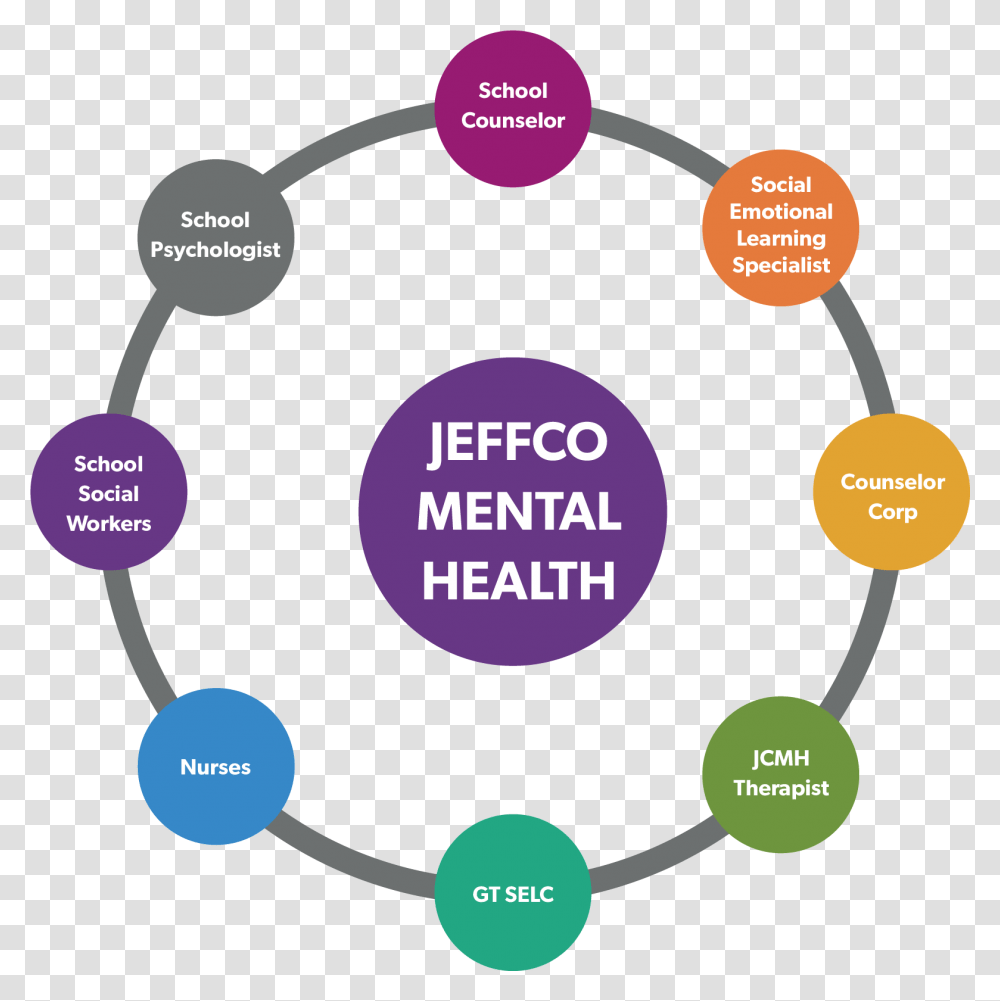 Jeffco Mental Health Services Image Integrated Marketing Communication Imc Model, Network, Diagram, Sphere Transparent Png