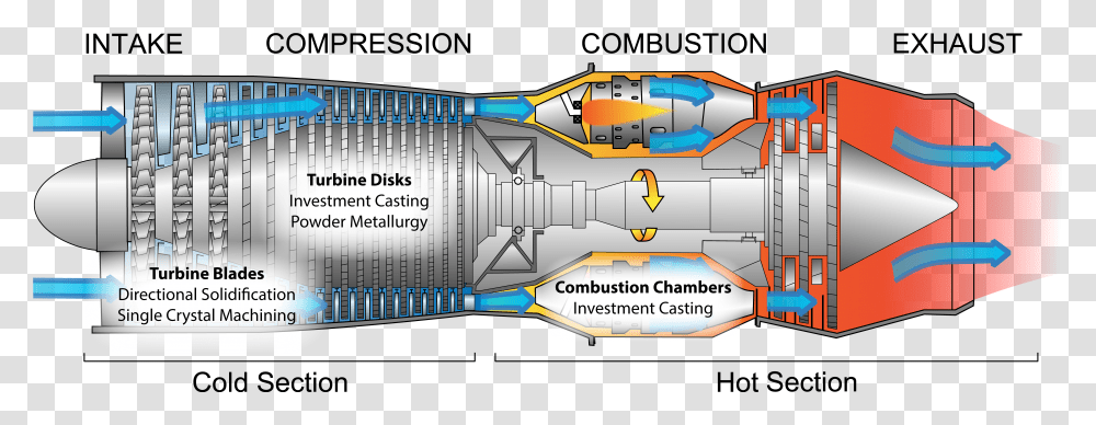 Jet Engine Processing Suck Squeeze Bang Blow Turbine Plot Outdoors Nature Diagram Transparent Png Pngset Com