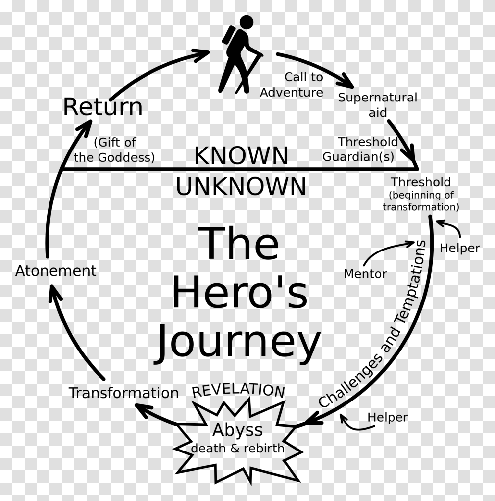 Joseph Campbell Hero's Journey, Gray, Outdoors, World Of Warcraft, Nature Transparent Png