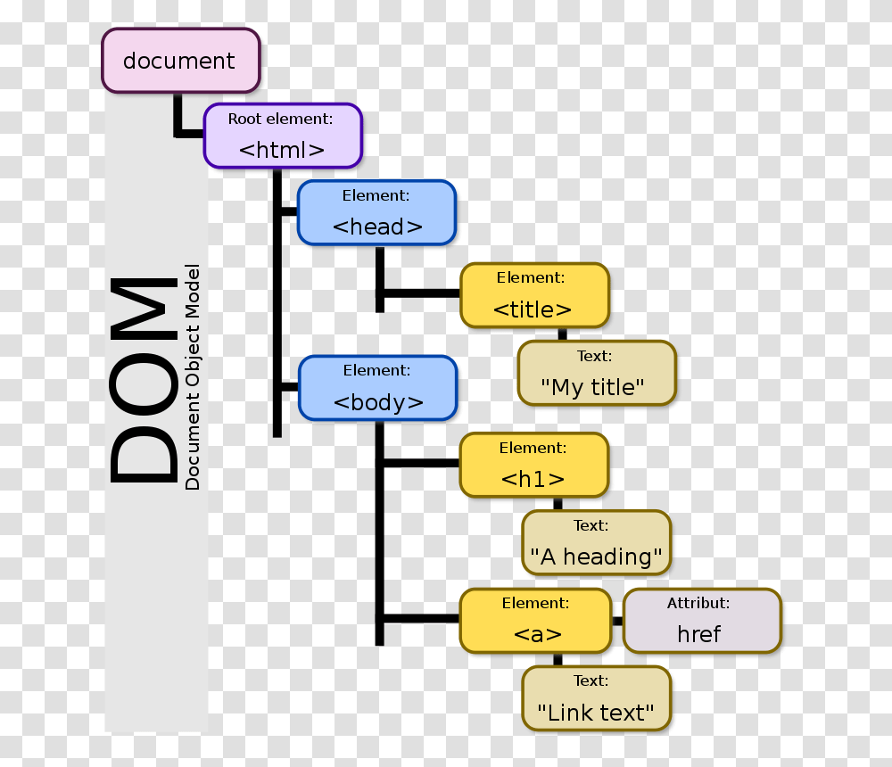 Js Dom Model, Education, Number Transparent Png