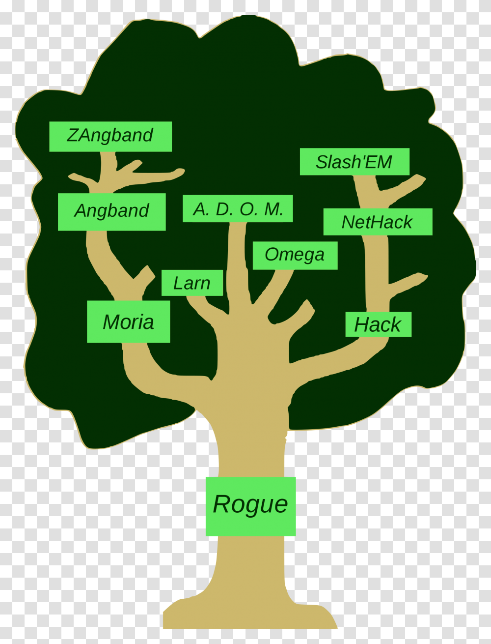 Juego Rogue Like 2018, Plant, Vegetation, Nature Transparent Png