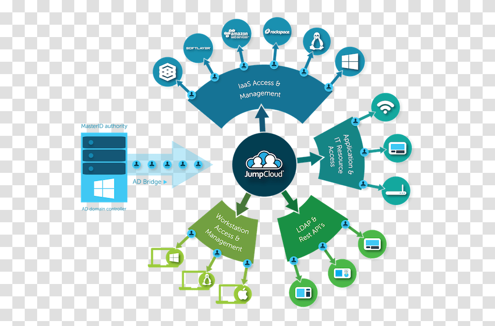 Jumpclouds Ad Suite Microsoft Office 365 Cloud, Network, Diagram, Plot, Text Transparent Png