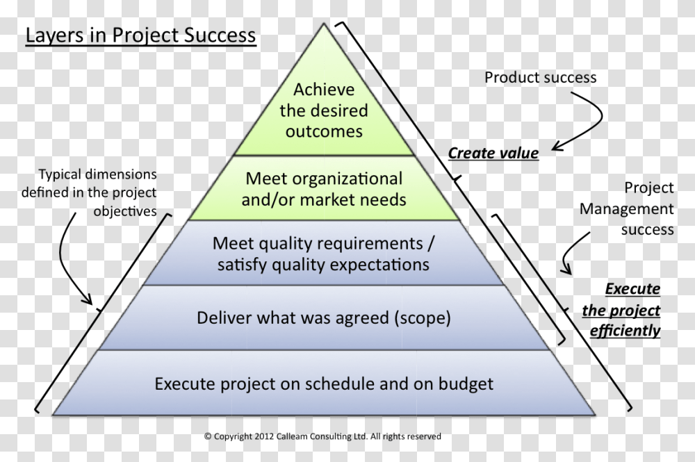 K Log Learning Organization Does Success Look Like Project, Triangle, Building, Architecture, Business Card Transparent Png