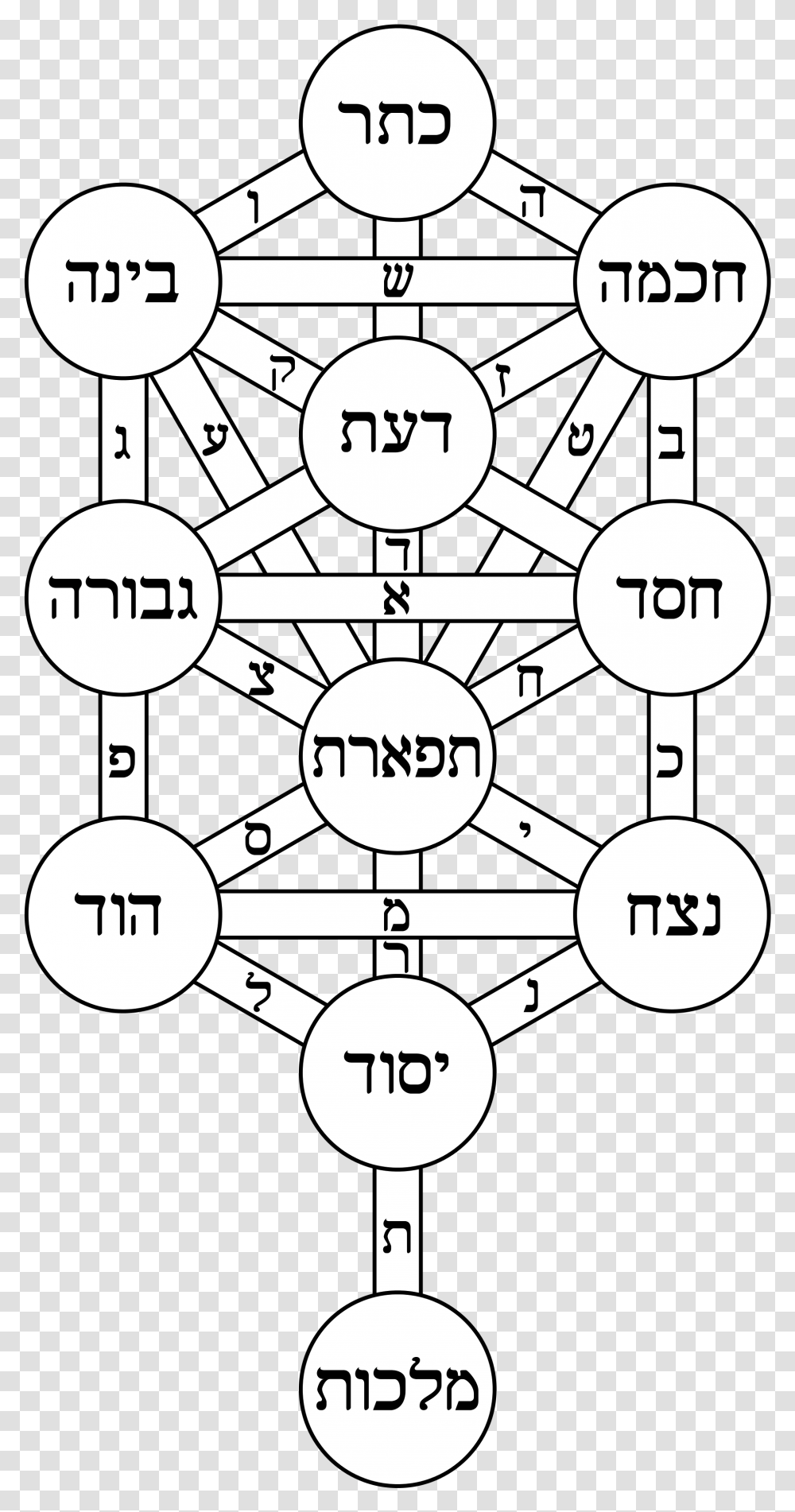 Kabbalah Tree Of Life Sacred Geometry, Metropolis, Building, Number Transparent Png