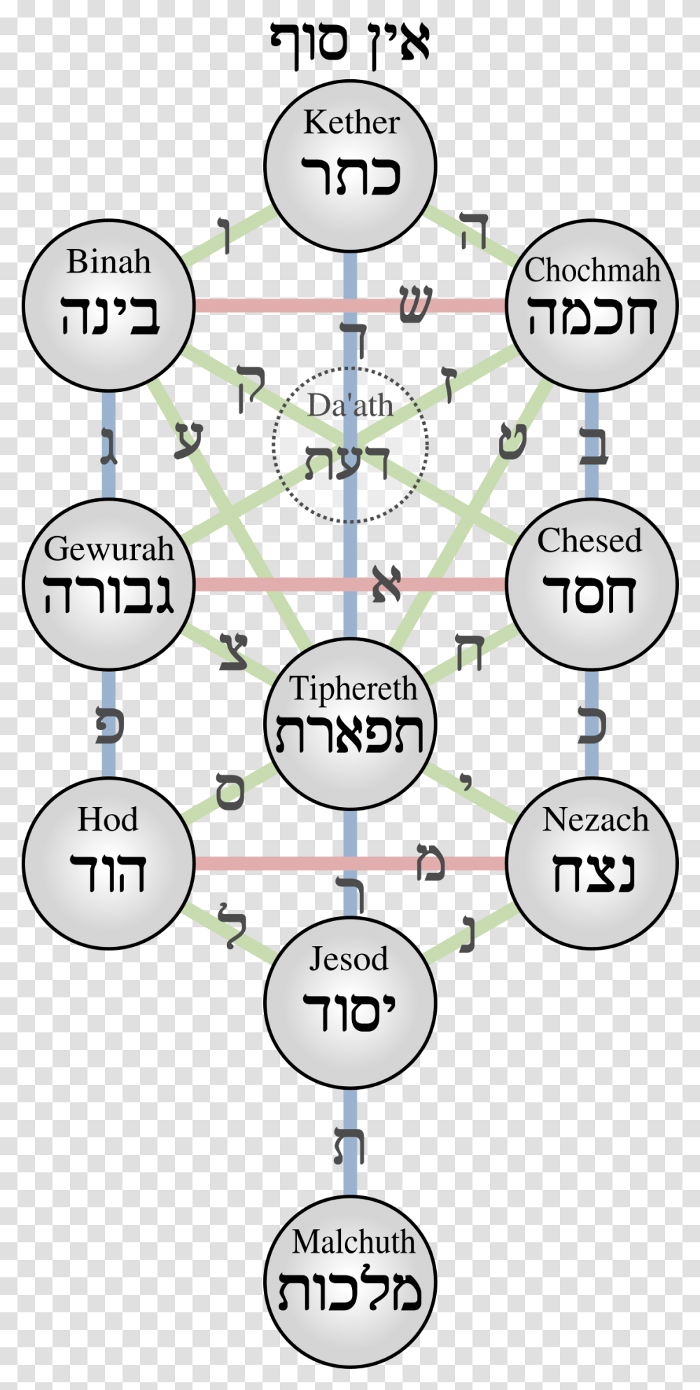 Kabbalistic Tree Of Life Tree Of Life Kabbalah, Network, Diagram, Factory, Building Transparent Png