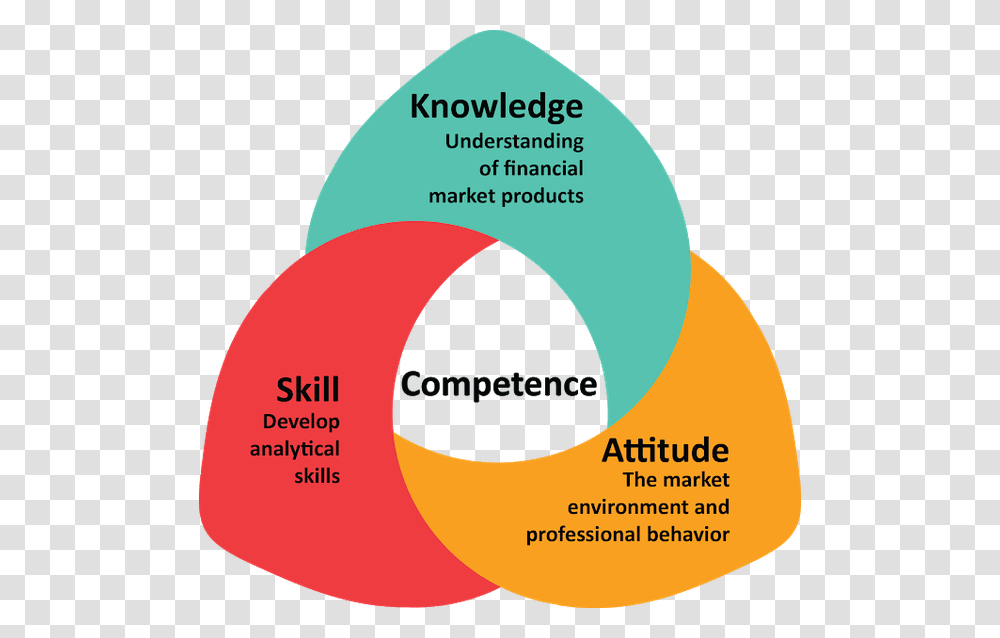 Kavya Patel Knowledge Skill Attitude Competency, Diagram, Tape, Plot Transparent Png
