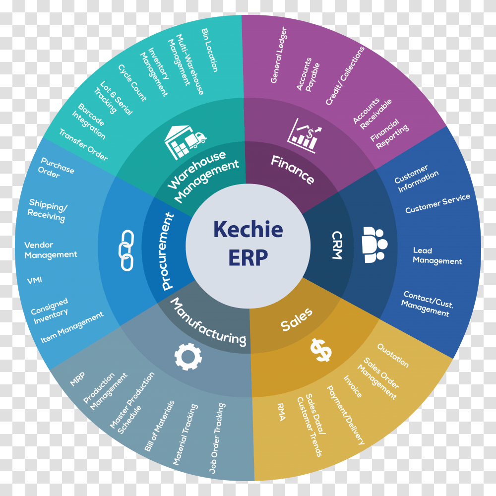 Kechie Erp Modules Wheel All Enterprise Resource Planning Sylt Tinnum, Diagram, Menu, Number Transparent Png