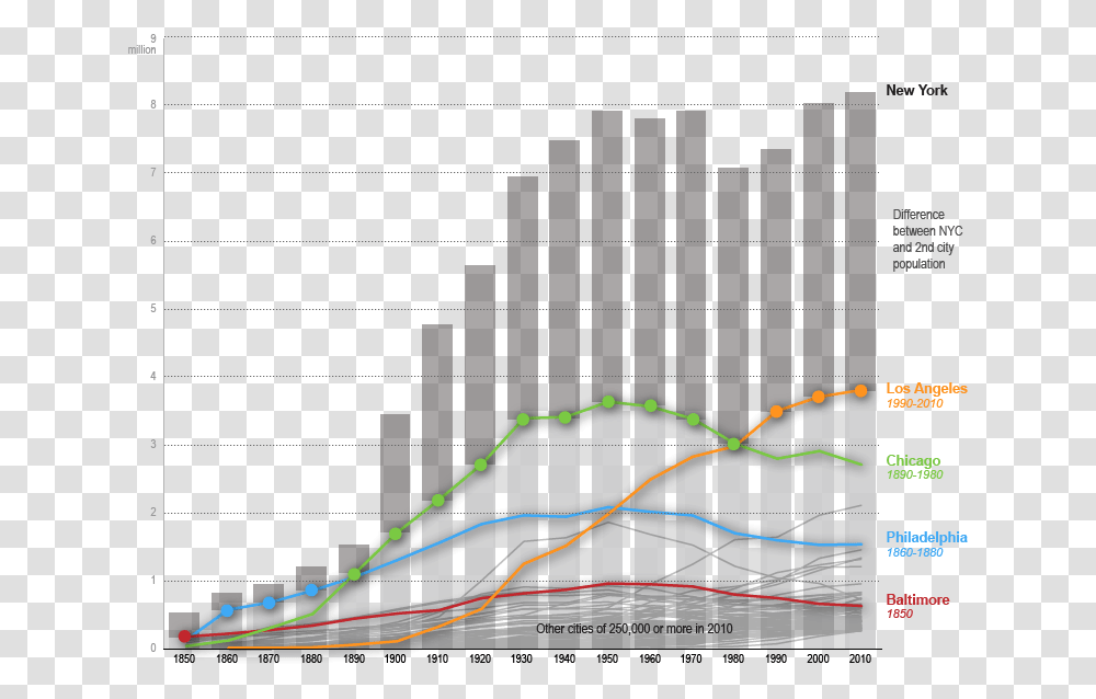 Keeping Pace With A Population New York City, Plot, Gate, Lighting, Diagram Transparent Png