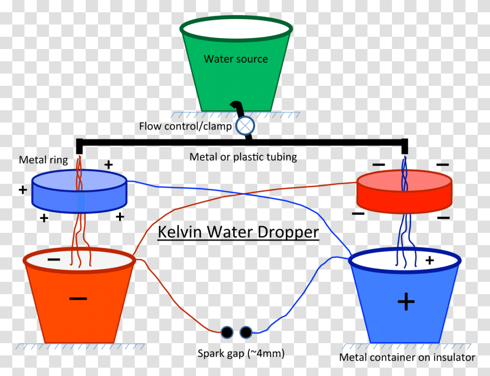 Kelvin Dropper, Bucket, Plot, Diagram, Lamp Transparent Png
