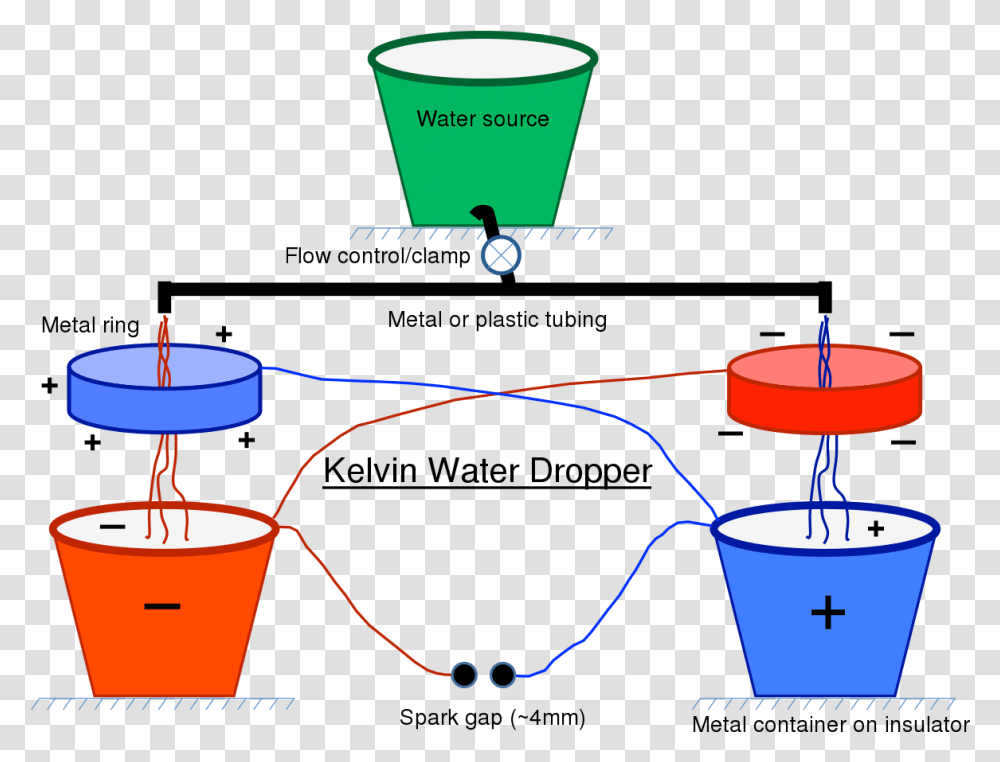 Kelvin Water Dropper, Plot, Diagram, Lamp, Bucket Transparent Png