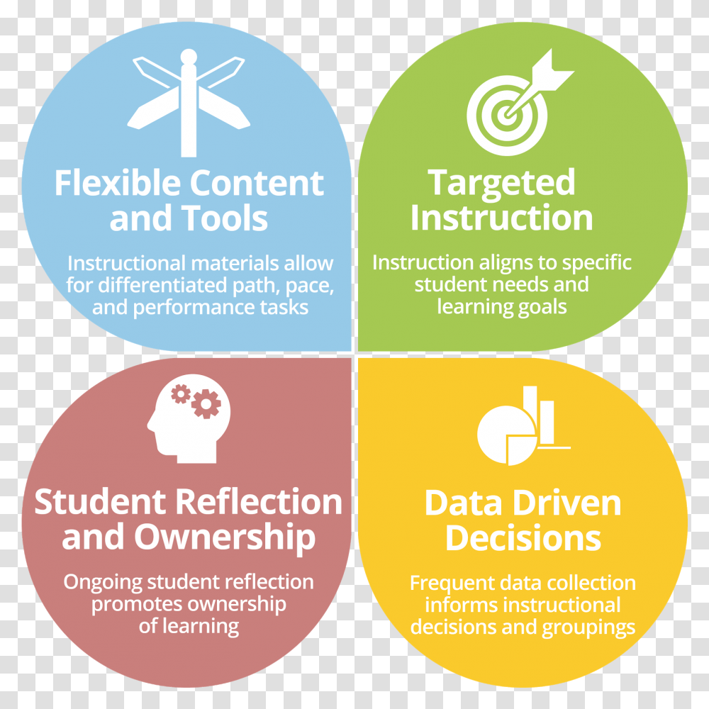 Kenai Peninsula Borough School District Ed Elements Personalized Learning, Label, Text, Poster, Advertisement Transparent Png