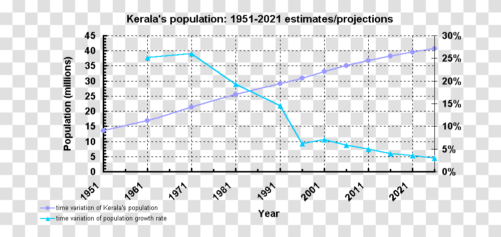 Kerala Population Chart Kerala Population Growth Rate, Plot, Menu, Diagram Transparent Png