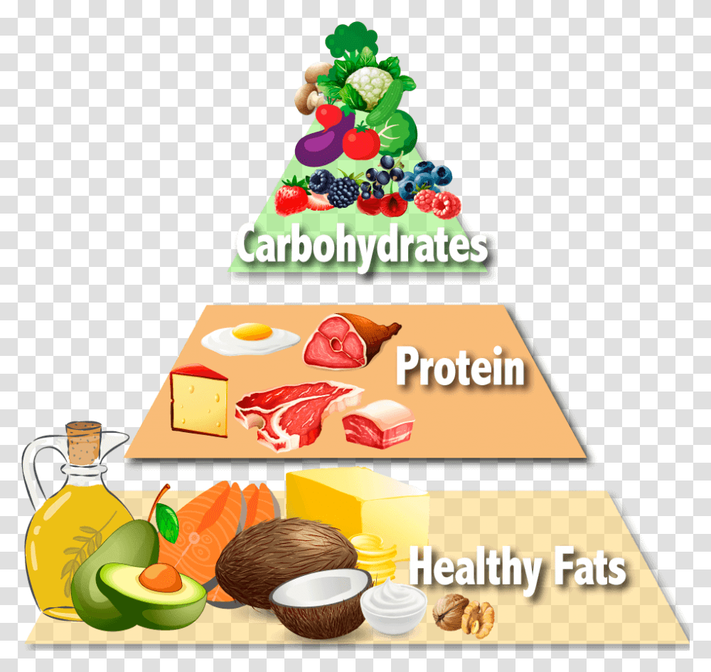 Keto Pyramid Food Pyramid Clipart, Plant, Advertisement, Flyer, Poster Transparent Png