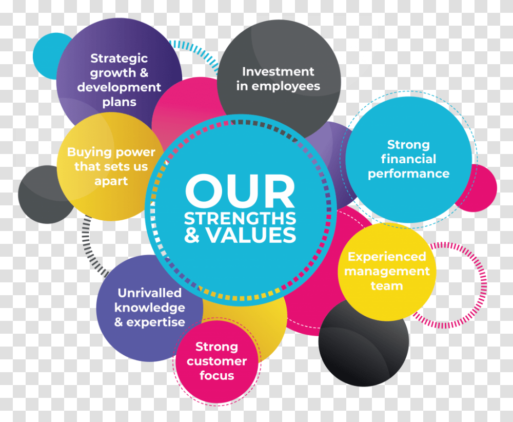 Key Strengths And Values Circle, Flyer, Poster, Paper, Advertisement Transparent Png