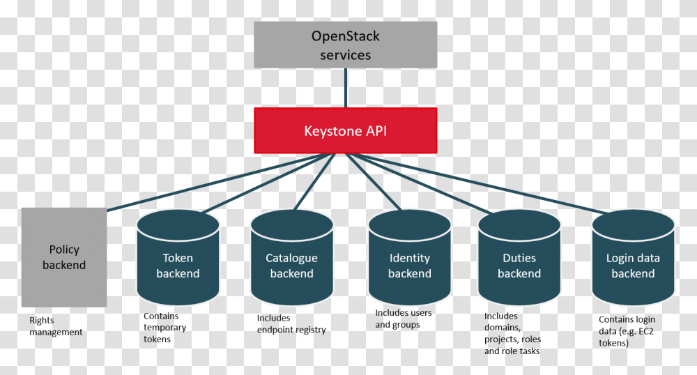 Keystone Keystone Services Openstack, Cylinder, Diagram, Plot Transparent Png