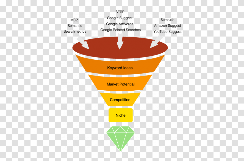 Keyword Research Tool & Seo Management Software Secockpit Diagram, Cone, Soil, Triangle Transparent Png