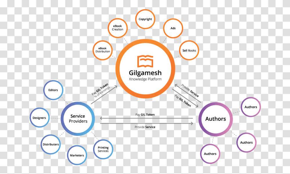 Knowledge Circle, Network, Diagram, Plot, Building Transparent Png