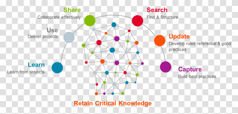 Knowledge Management Engine Structure, Network, Diagram Transparent Png
