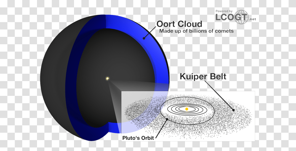 Kuiper Belt And Oort Clouds Comets In Kuiper Belt And Oort Cloud, Nature, Outdoors, Astronomy, Outer Space Transparent Png