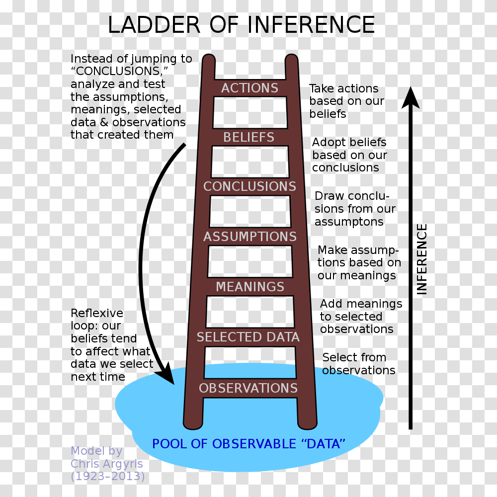 Ladder Of Inference Model, Guitar, Leisure Activities, Musical Instrument, Electric Guitar Transparent Png