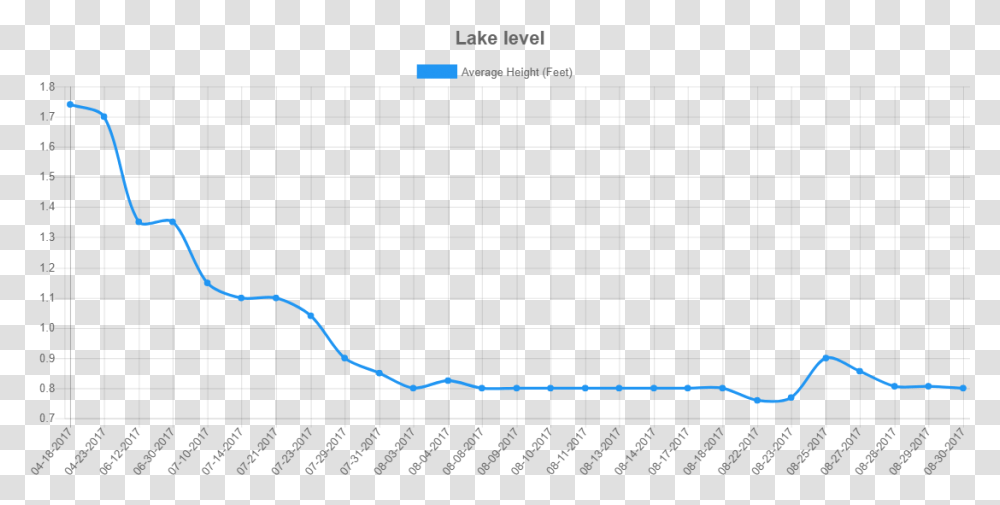 Lake Water Plot, Outdoors, Nature Transparent Png