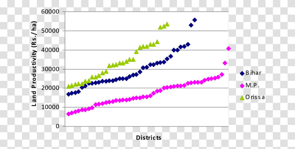 Land Productivity Of All The Districts By Chand Et Plot, Diagram, Number Transparent Png