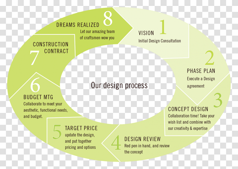 Landscape Design In Boulder County Timeline Landscape Architecture Profession, Diagram, Plot Transparent Png