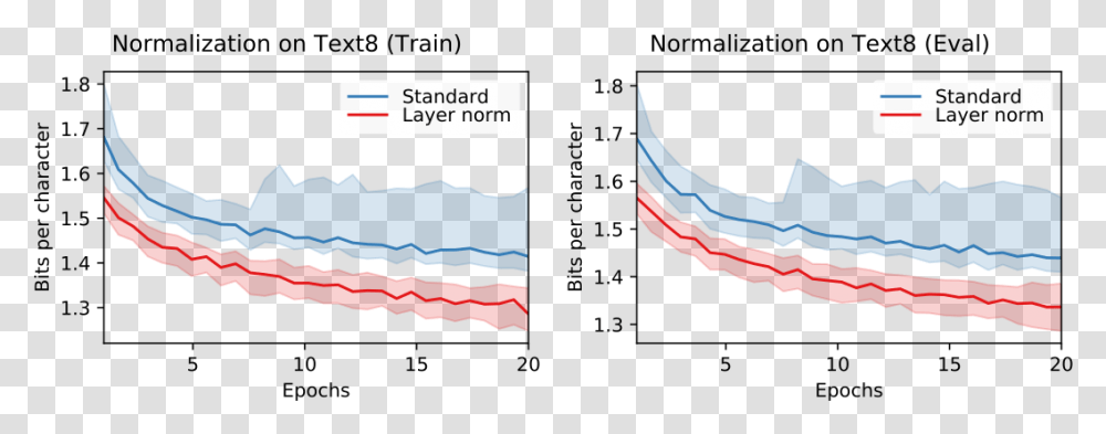 Language Modeling With And Without Layer Norm On Text8 Lstm Vs Gru Performance, Flag, Label, American Flag Transparent Png