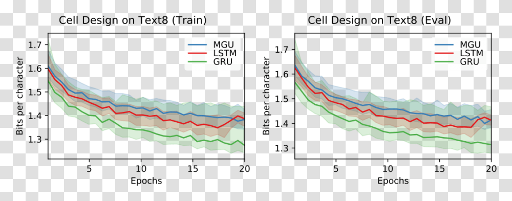 Language Modeling With Different Rnn Cells On Text8 Lstm Vs Gru Performance, Flag, Nature, Outdoors Transparent Png