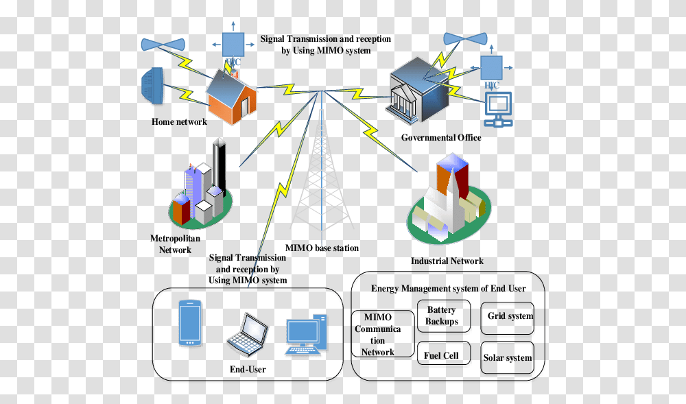 Large Geographical Coverage High Speed Smart Grid Network Using The Smart Grid, Computer, Electronics, Hardware, Server Transparent Png